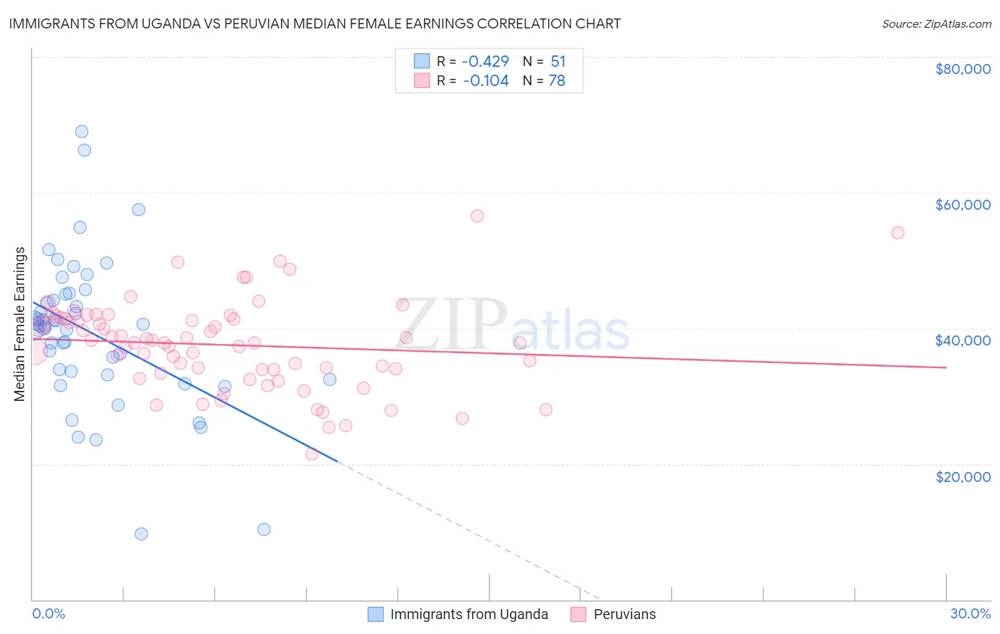 Immigrants from Uganda vs Peruvian Median Female Earnings