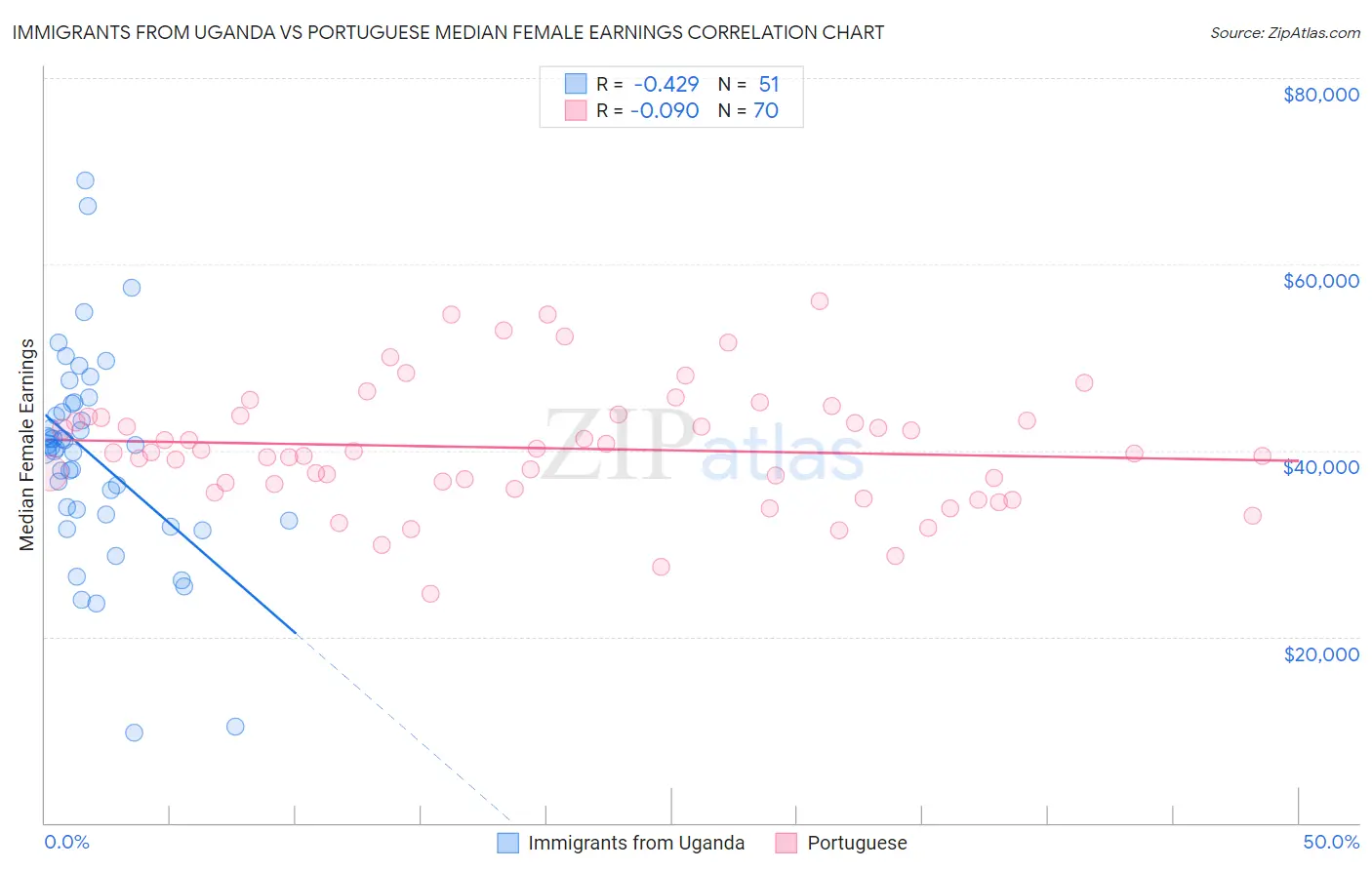 Immigrants from Uganda vs Portuguese Median Female Earnings