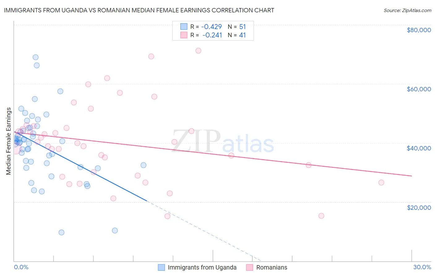 Immigrants from Uganda vs Romanian Median Female Earnings