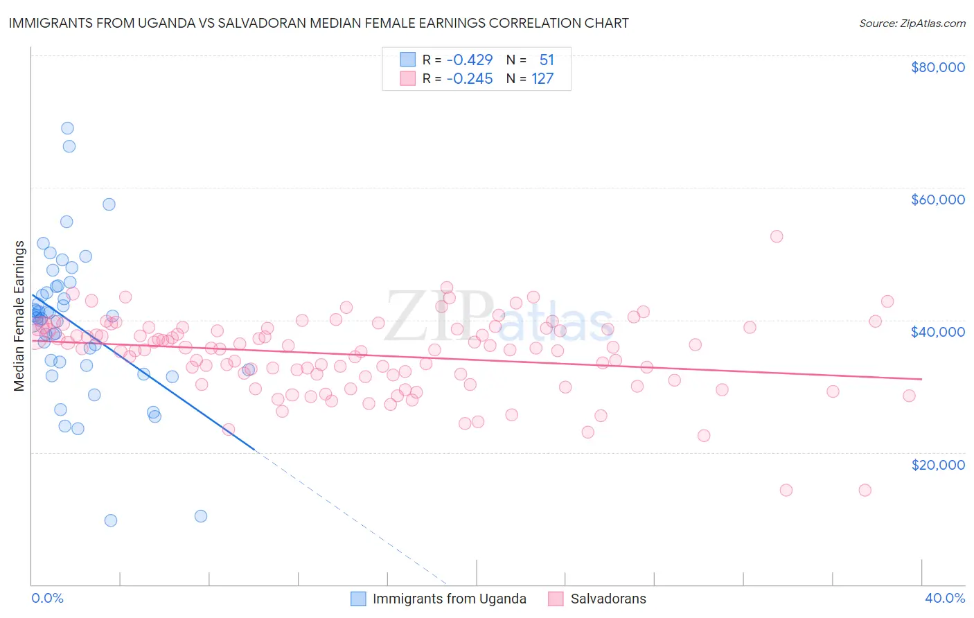 Immigrants from Uganda vs Salvadoran Median Female Earnings