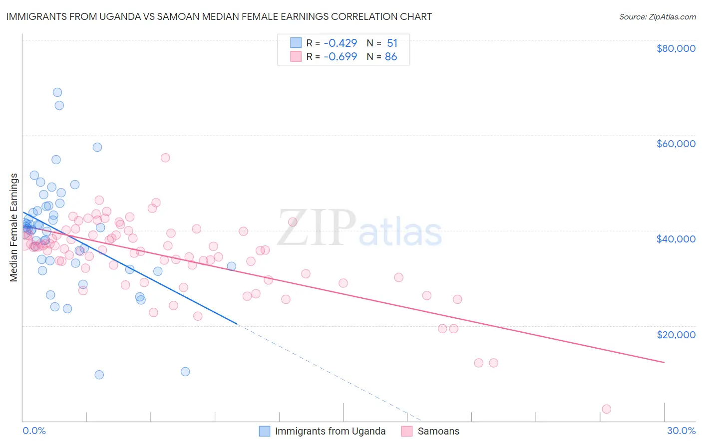 Immigrants from Uganda vs Samoan Median Female Earnings