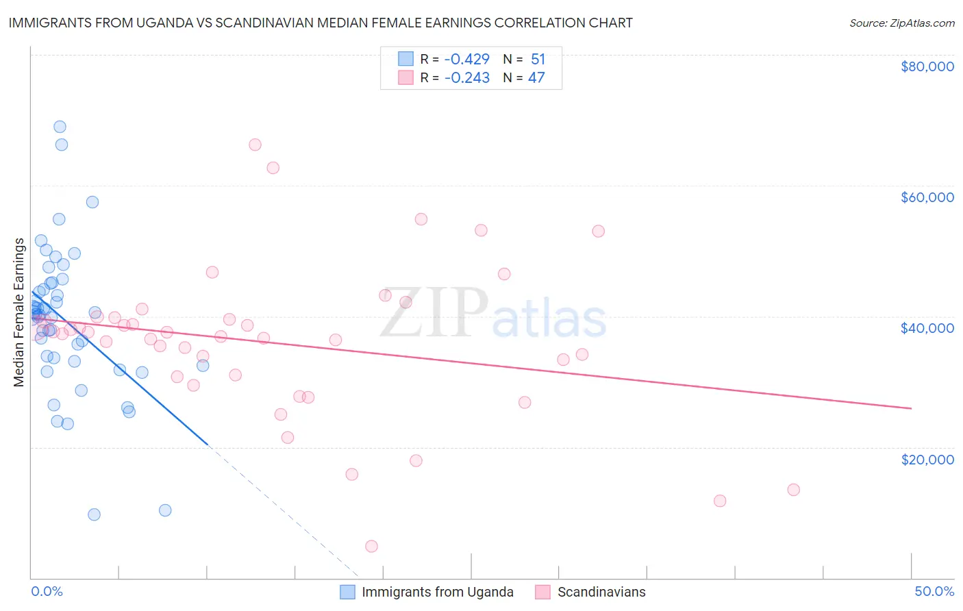 Immigrants from Uganda vs Scandinavian Median Female Earnings