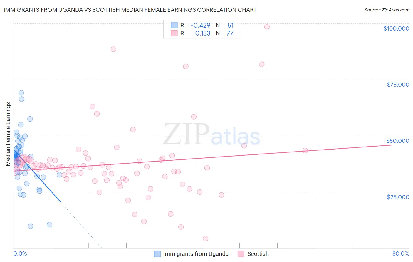 Immigrants from Uganda vs Scottish Median Female Earnings