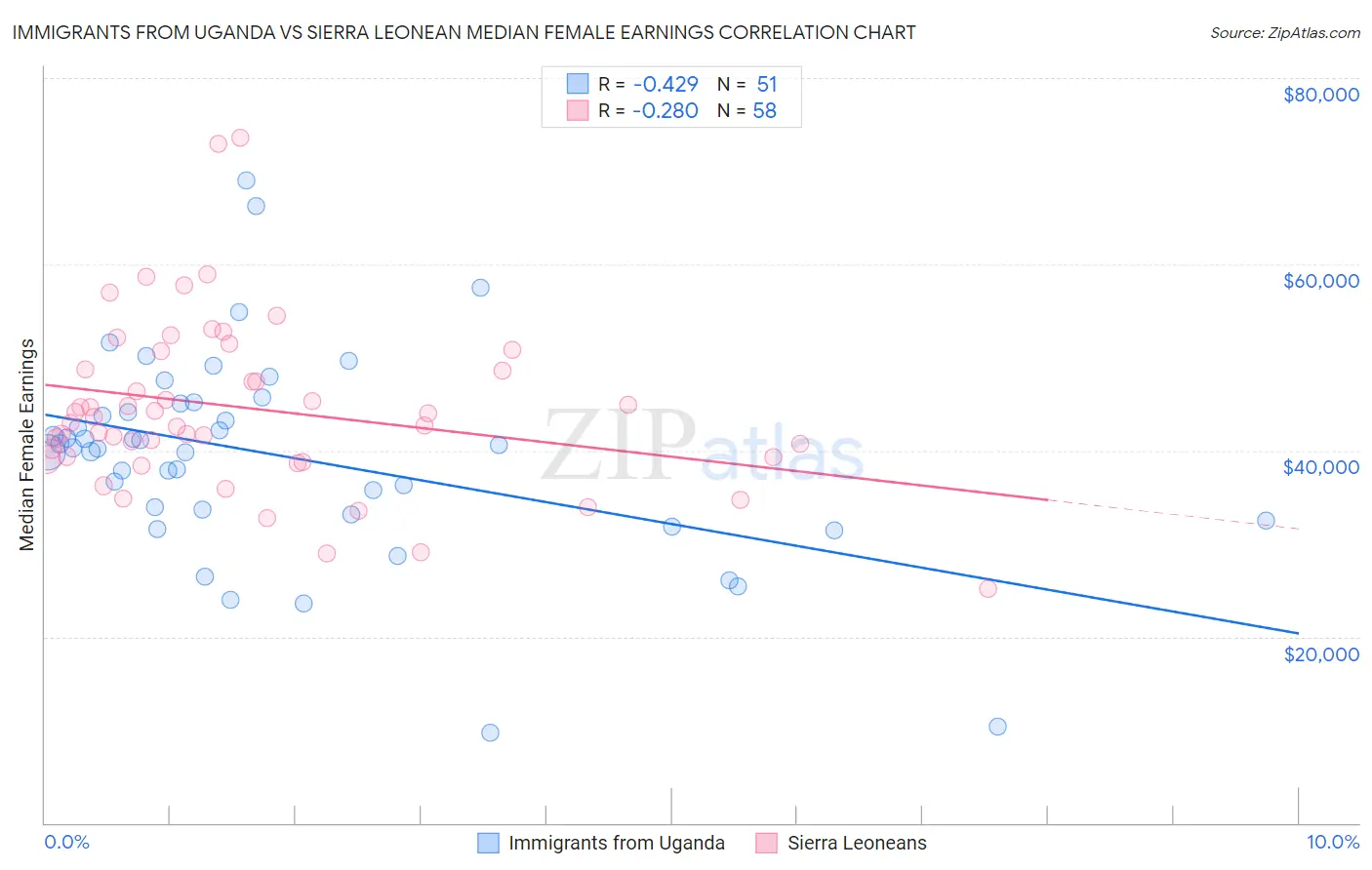 Immigrants from Uganda vs Sierra Leonean Median Female Earnings