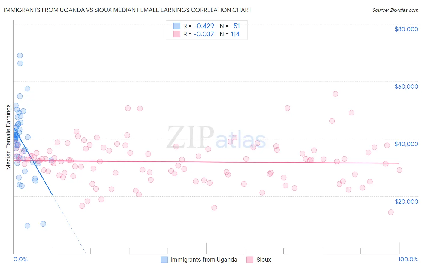 Immigrants from Uganda vs Sioux Median Female Earnings