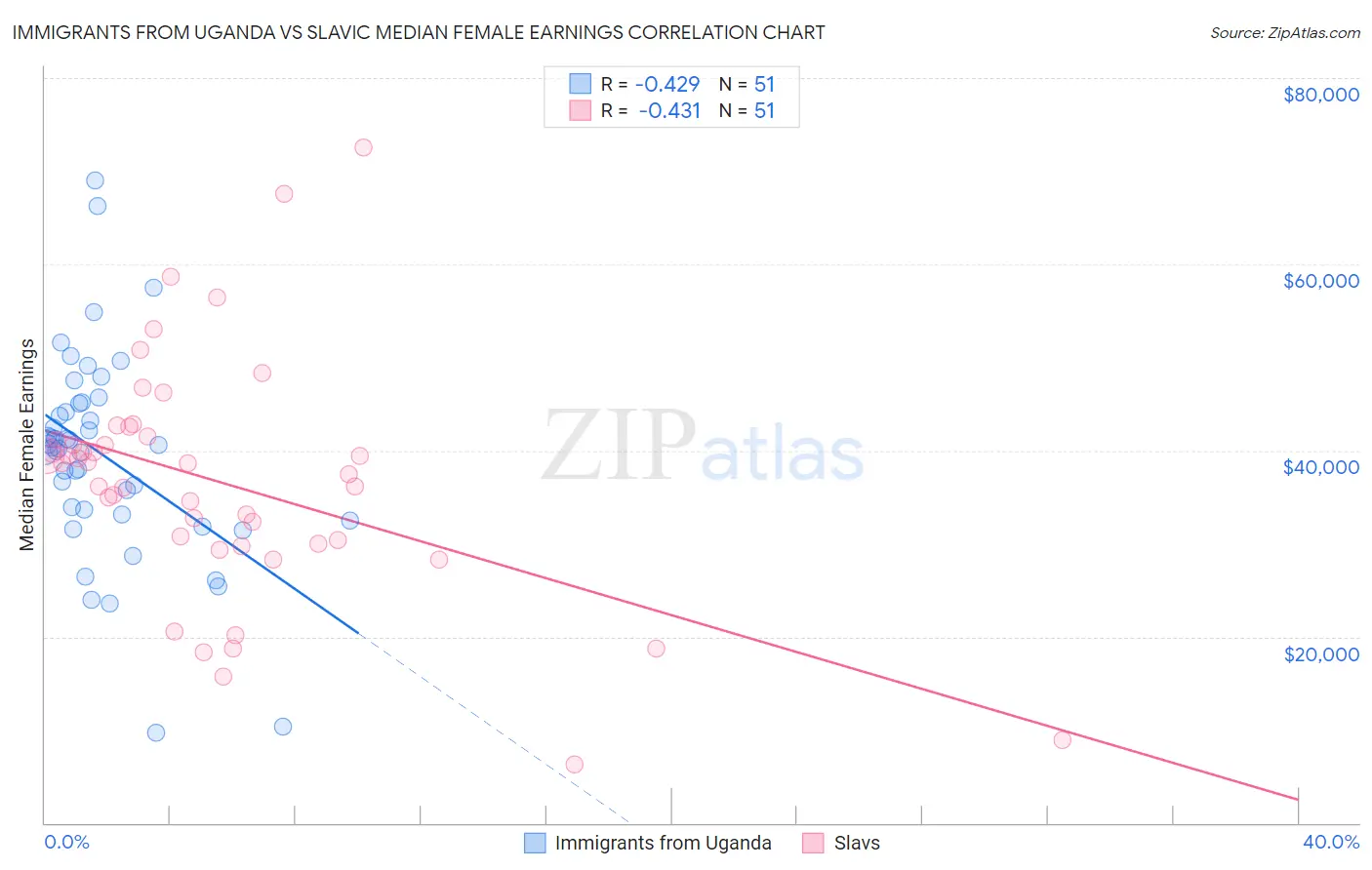 Immigrants from Uganda vs Slavic Median Female Earnings