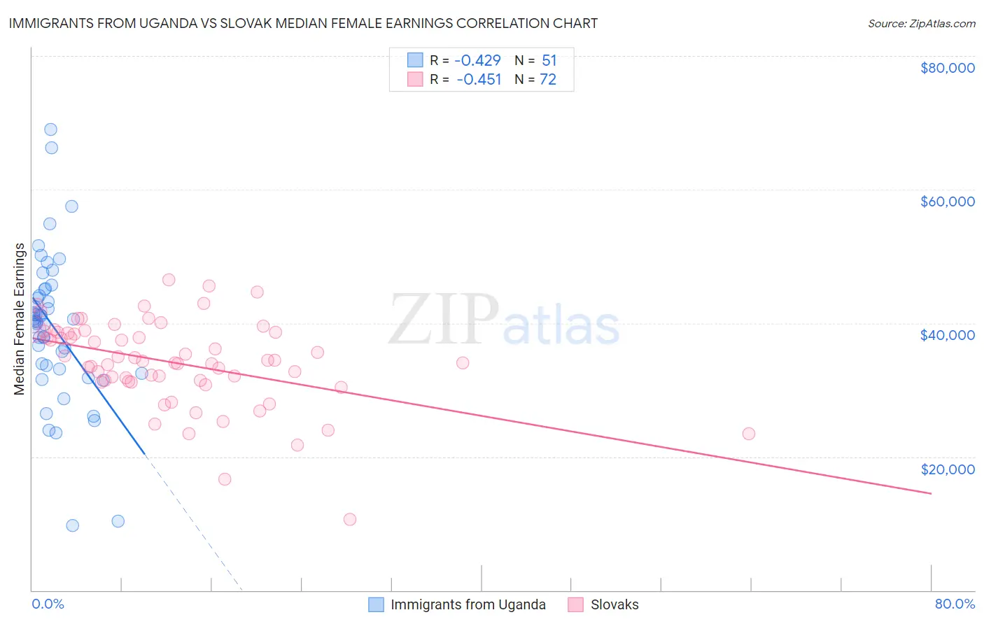 Immigrants from Uganda vs Slovak Median Female Earnings