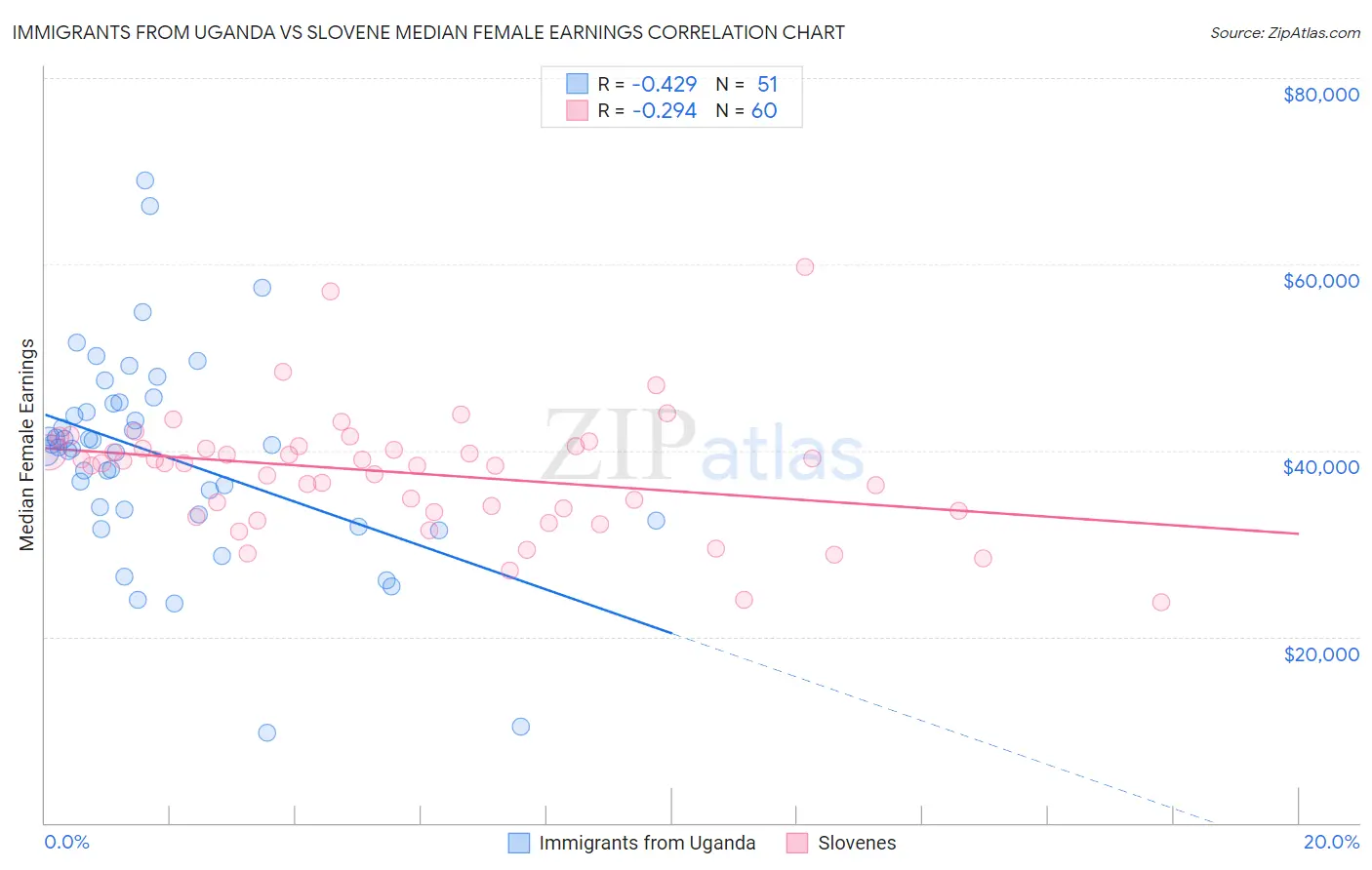 Immigrants from Uganda vs Slovene Median Female Earnings