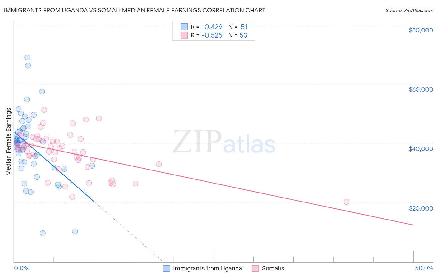 Immigrants from Uganda vs Somali Median Female Earnings