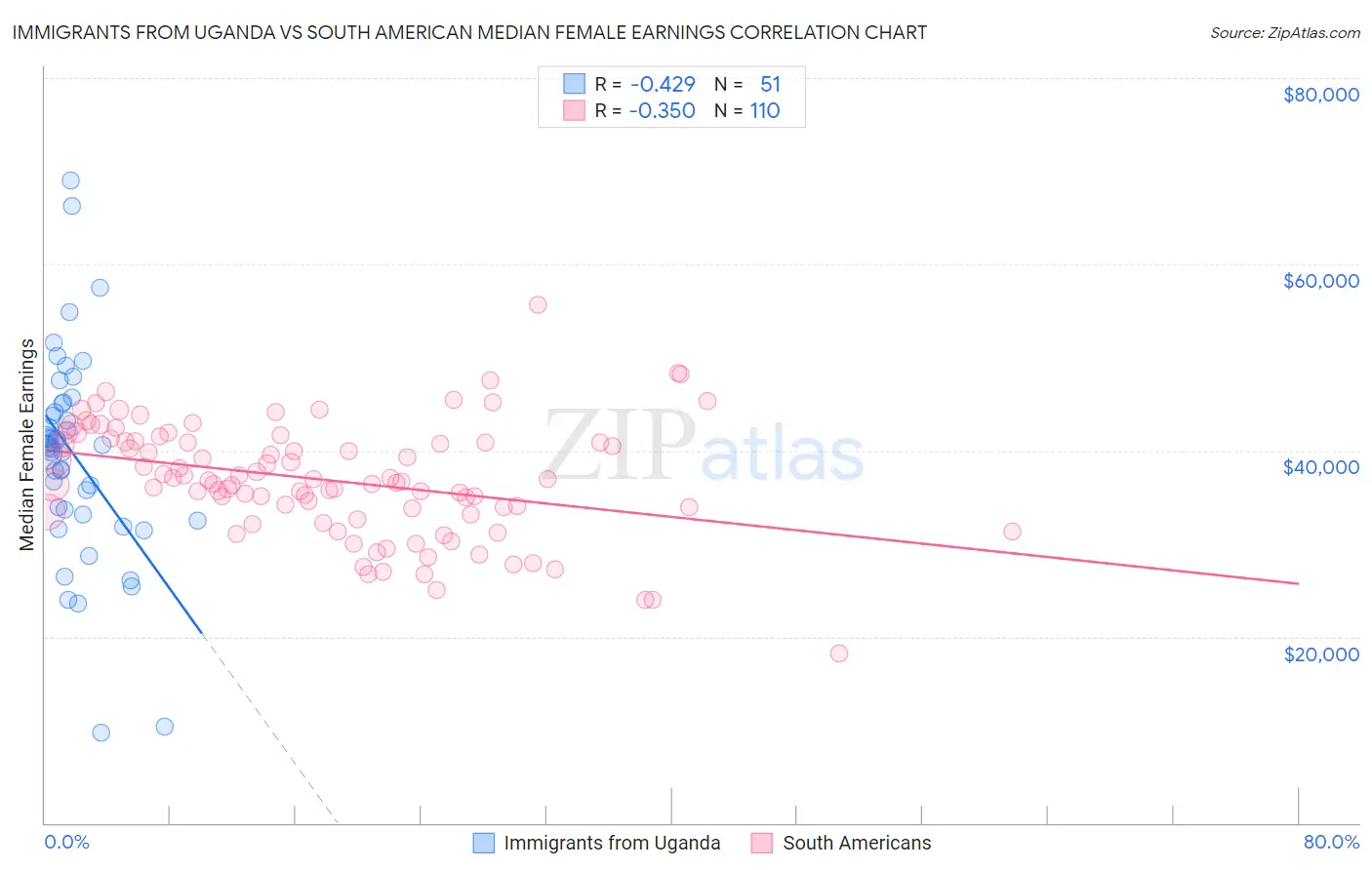 Immigrants from Uganda vs South American Median Female Earnings