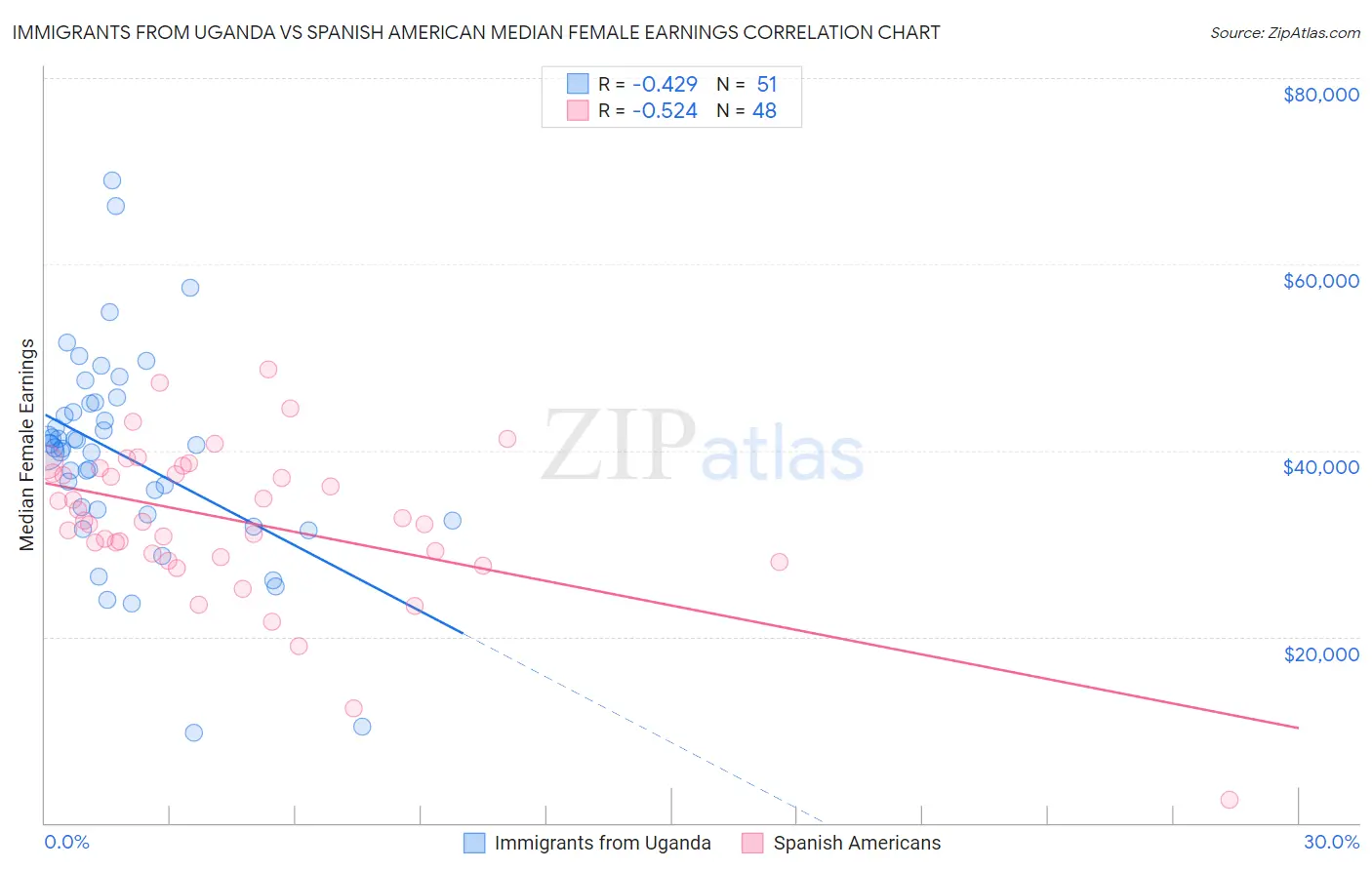 Immigrants from Uganda vs Spanish American Median Female Earnings