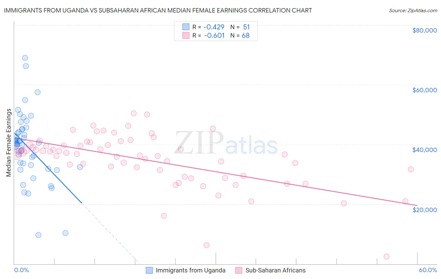 Immigrants from Uganda vs Subsaharan African Median Female Earnings