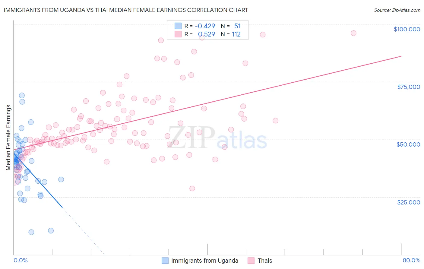 Immigrants from Uganda vs Thai Median Female Earnings