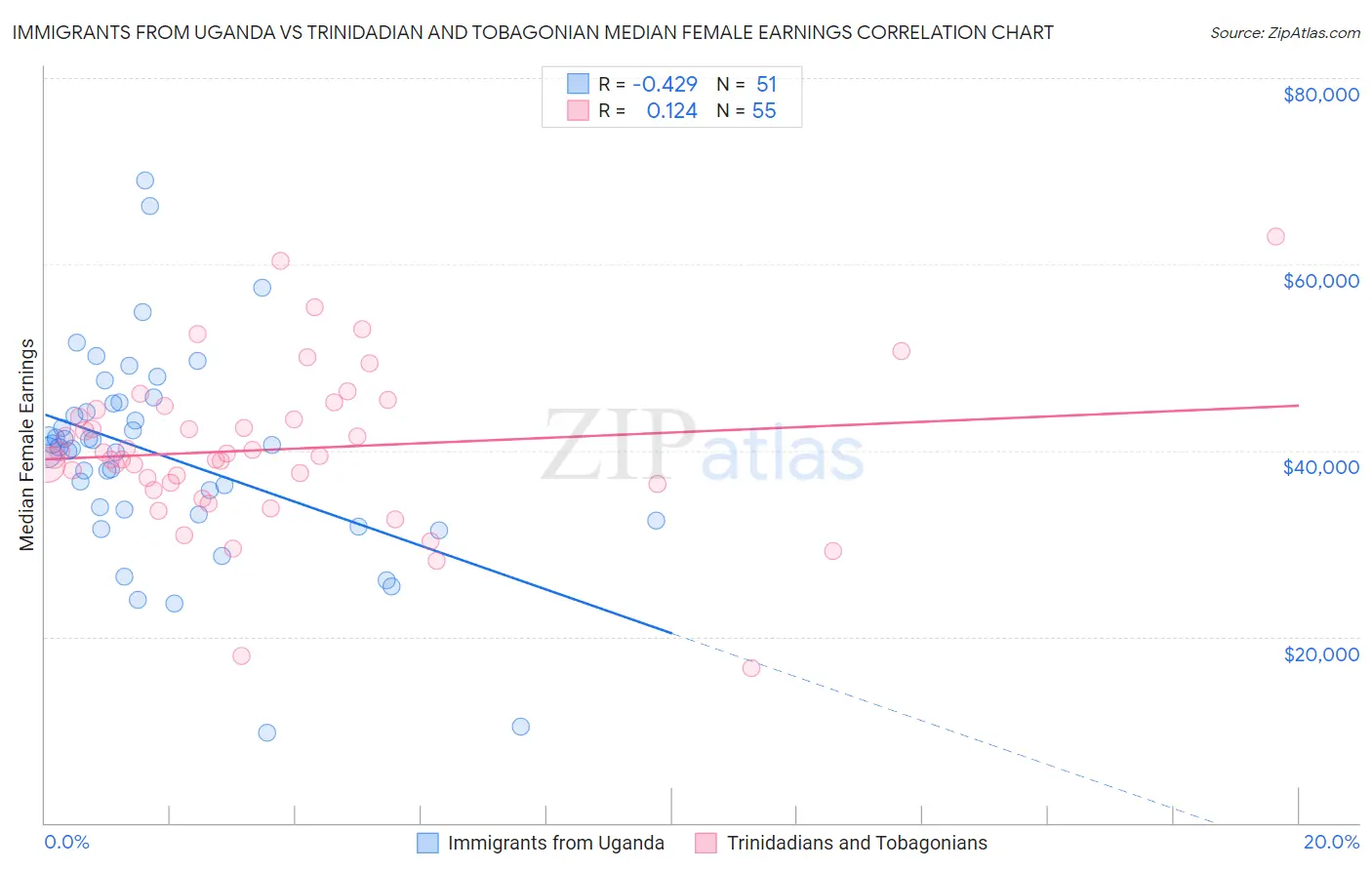 Immigrants from Uganda vs Trinidadian and Tobagonian Median Female Earnings