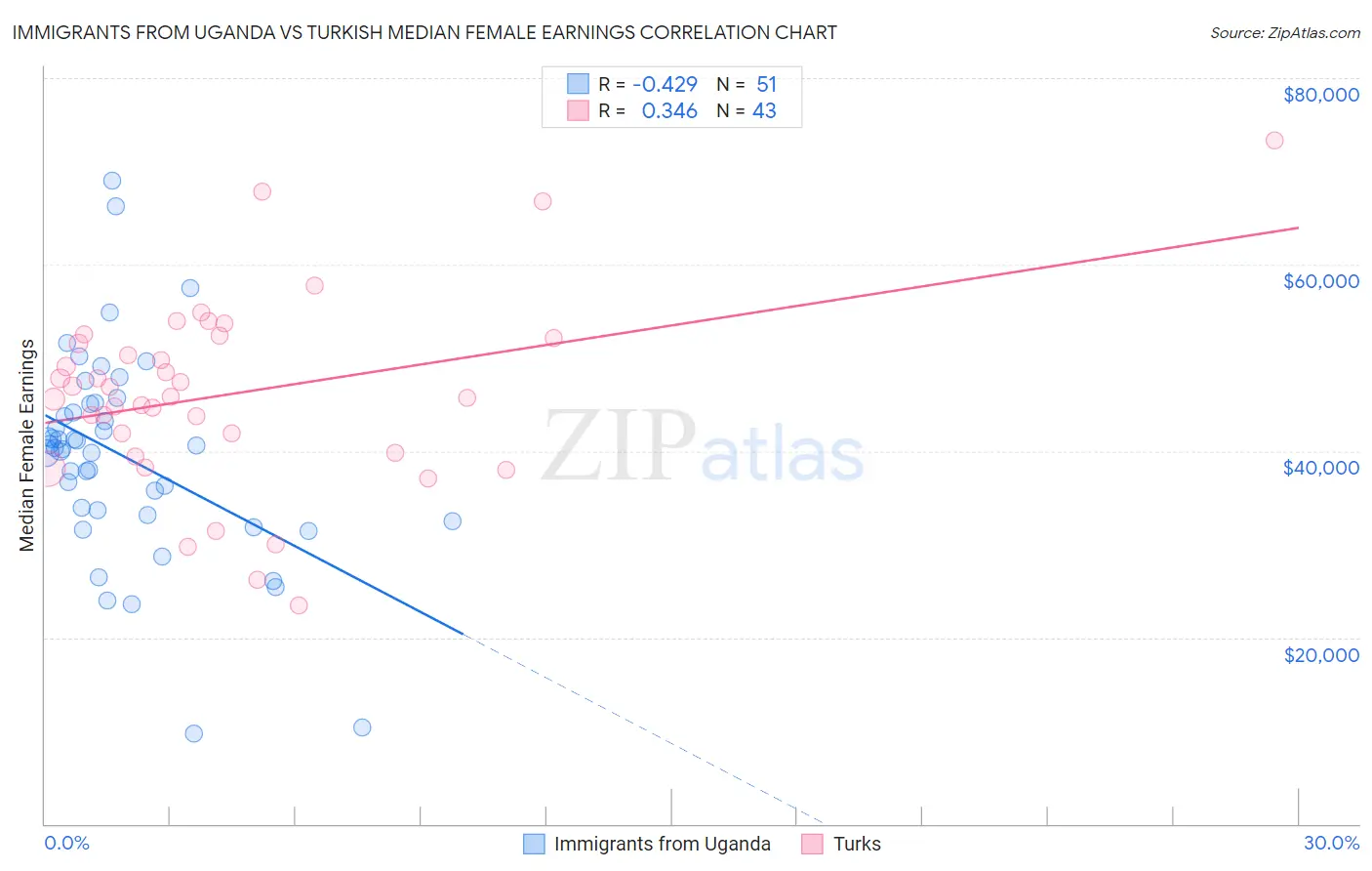Immigrants from Uganda vs Turkish Median Female Earnings