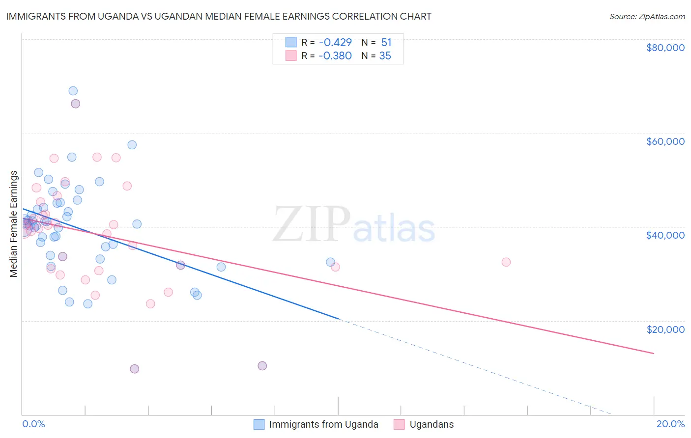 Immigrants from Uganda vs Ugandan Median Female Earnings