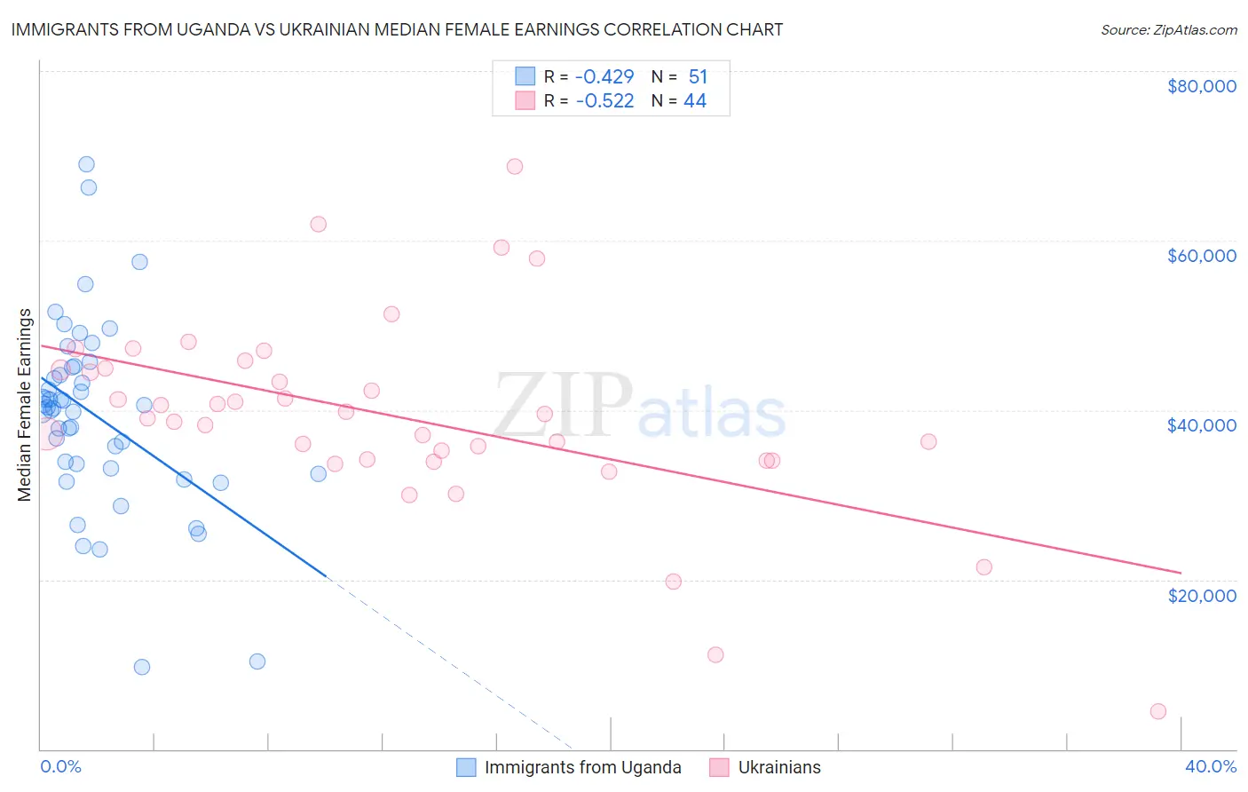 Immigrants from Uganda vs Ukrainian Median Female Earnings