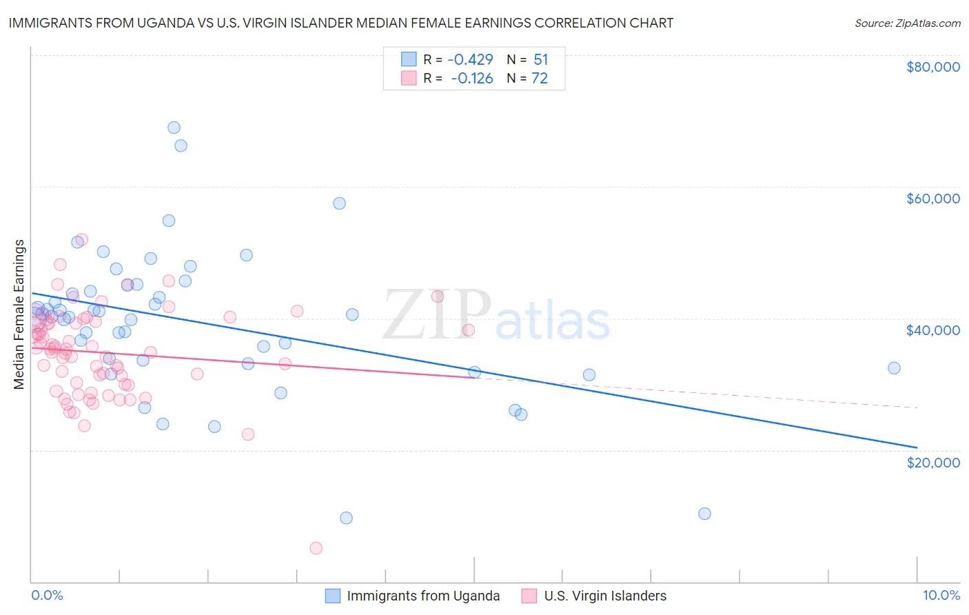 Immigrants from Uganda vs U.S. Virgin Islander Median Female Earnings