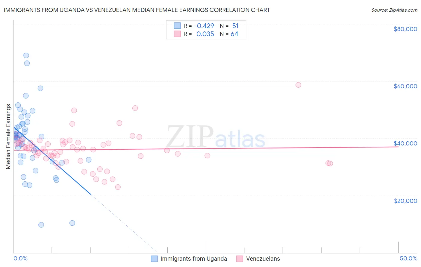 Immigrants from Uganda vs Venezuelan Median Female Earnings