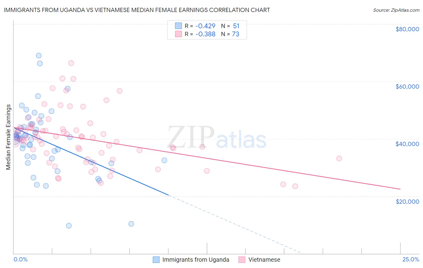 Immigrants from Uganda vs Vietnamese Median Female Earnings