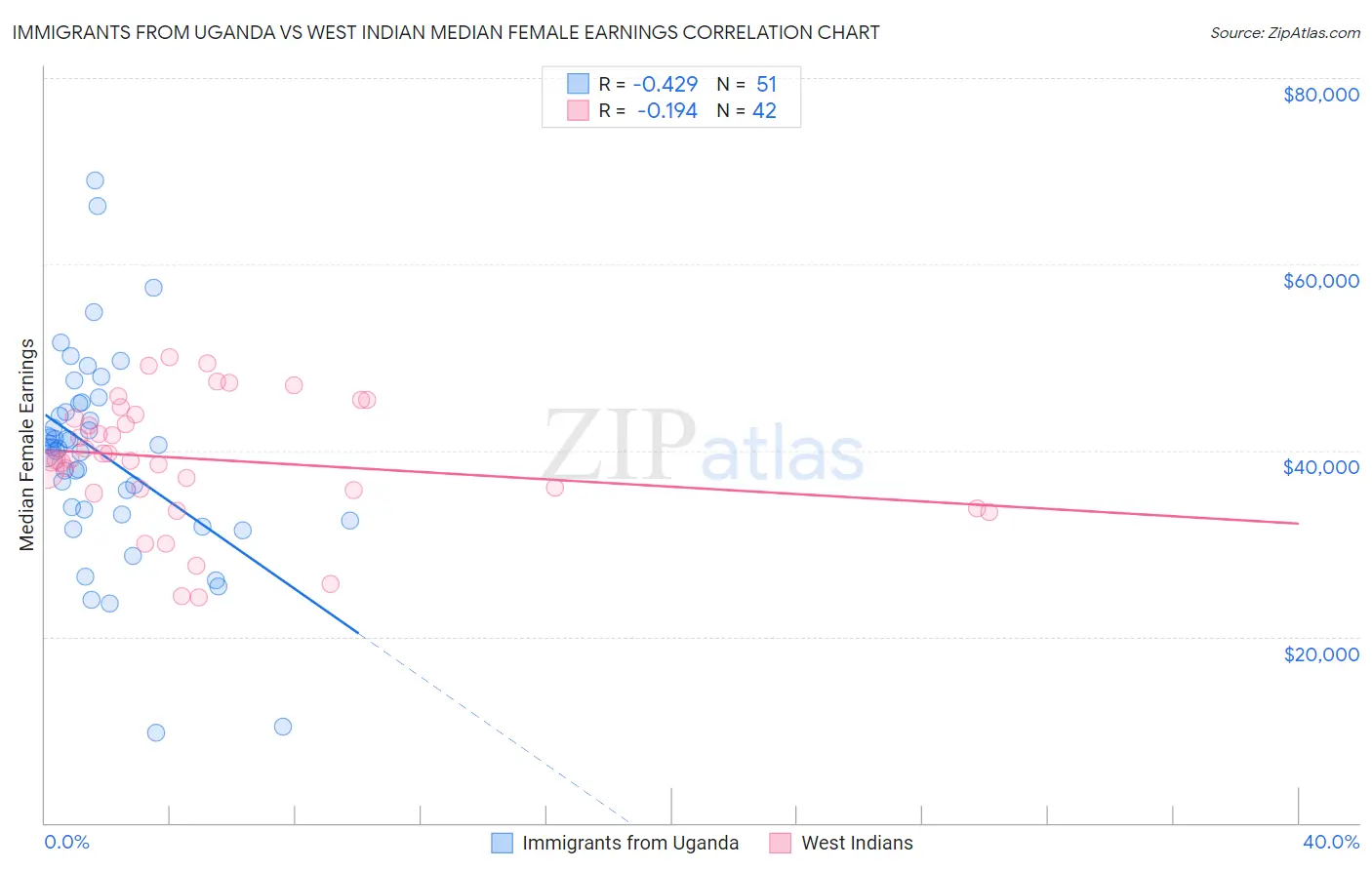 Immigrants from Uganda vs West Indian Median Female Earnings