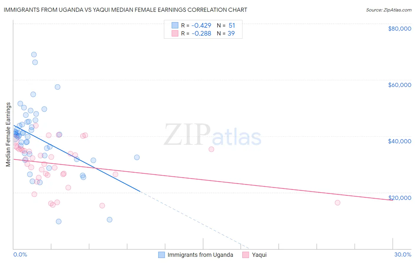 Immigrants from Uganda vs Yaqui Median Female Earnings