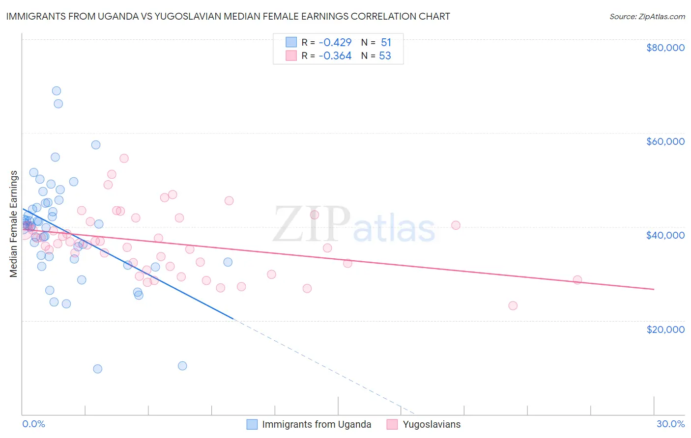 Immigrants from Uganda vs Yugoslavian Median Female Earnings