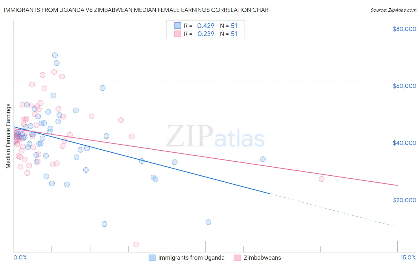 Immigrants from Uganda vs Zimbabwean Median Female Earnings