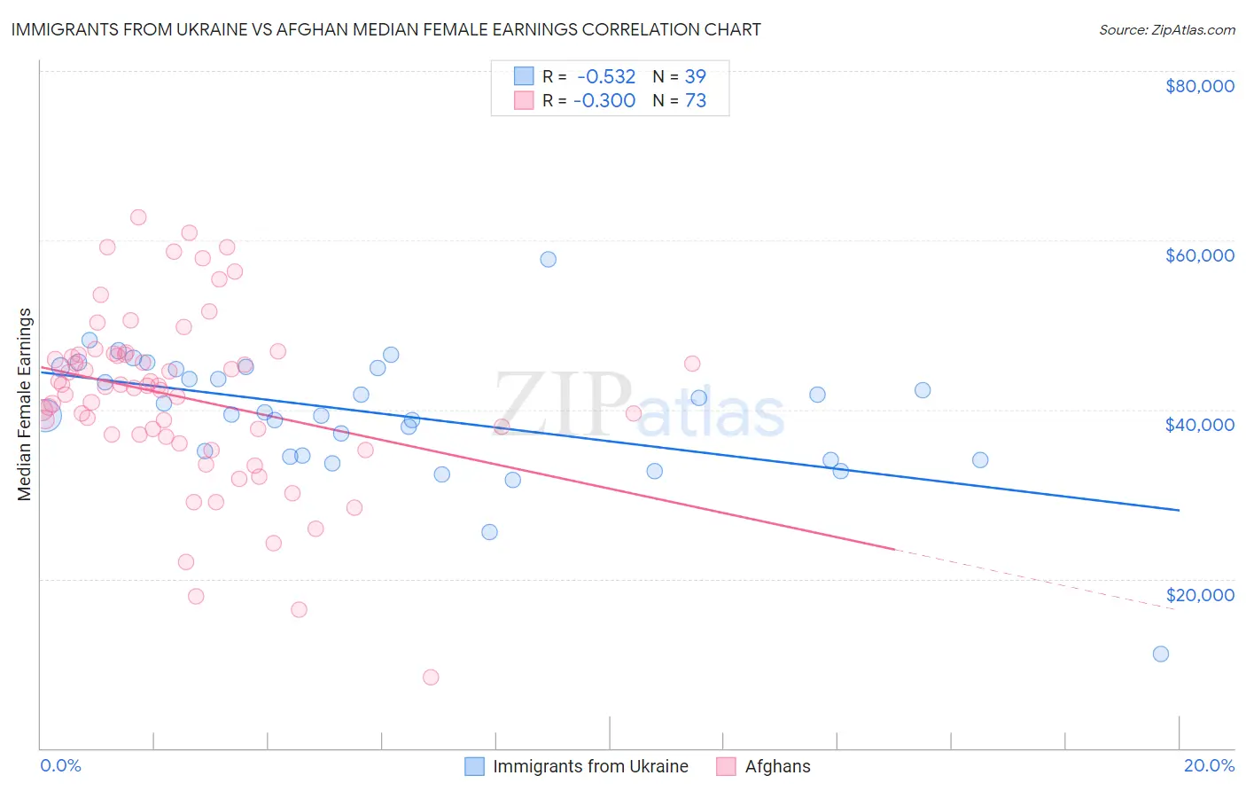 Immigrants from Ukraine vs Afghan Median Female Earnings