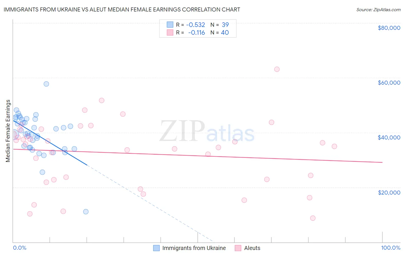 Immigrants from Ukraine vs Aleut Median Female Earnings