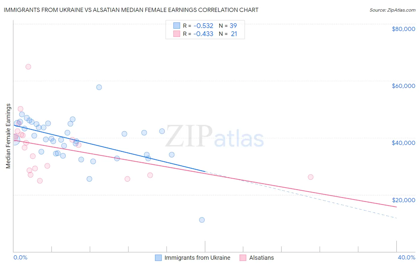 Immigrants from Ukraine vs Alsatian Median Female Earnings