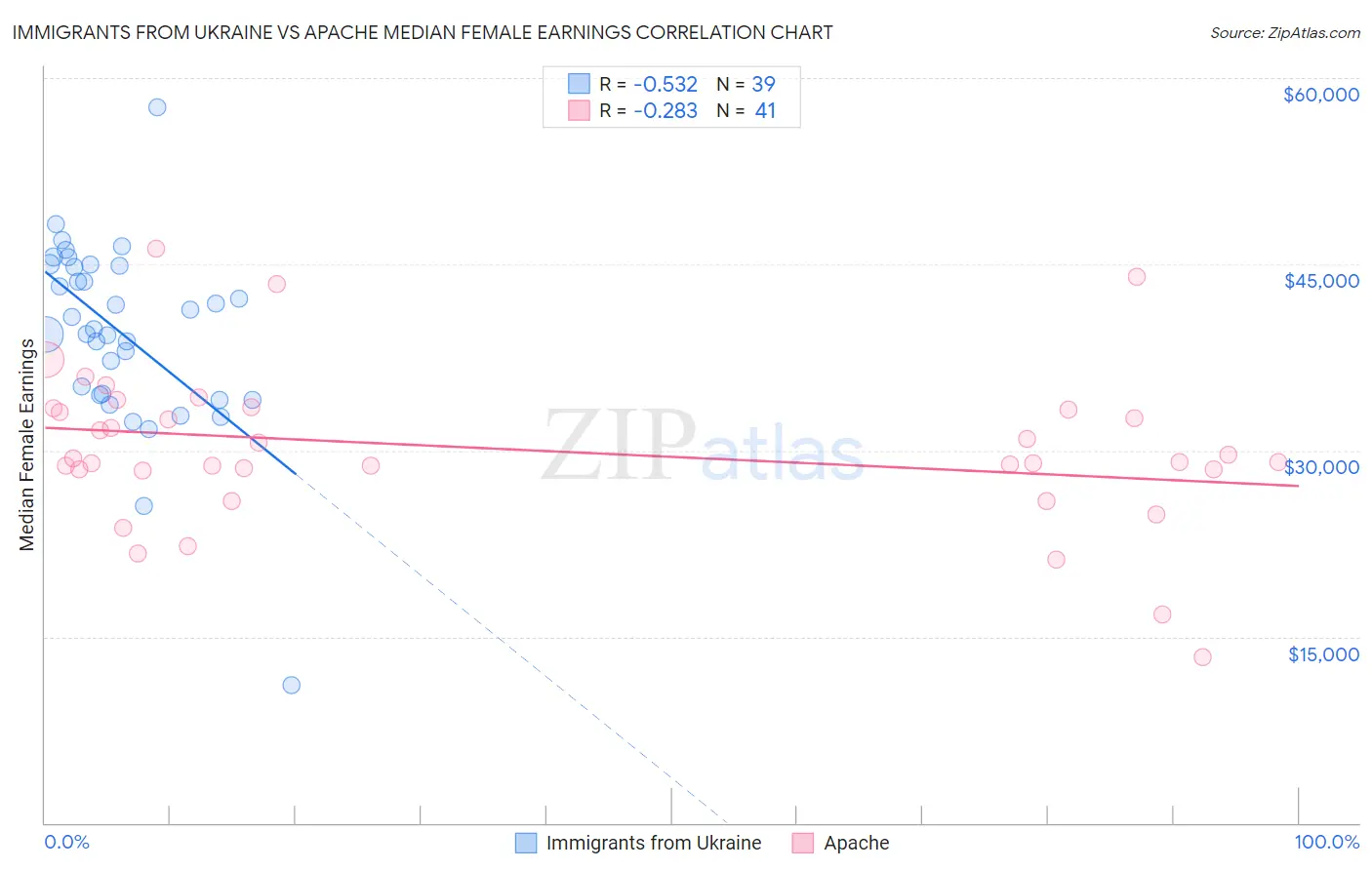 Immigrants from Ukraine vs Apache Median Female Earnings