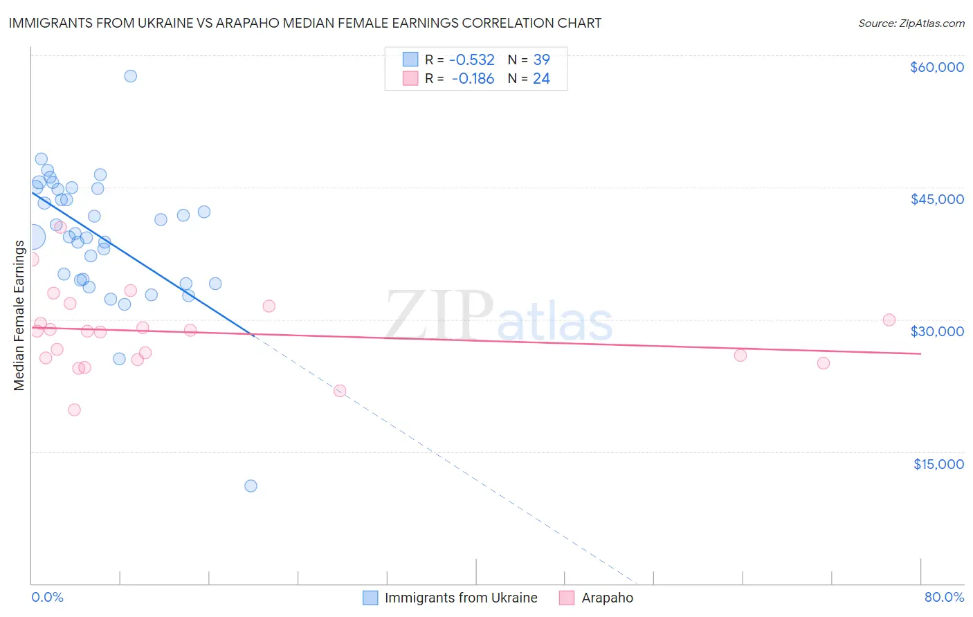 Immigrants from Ukraine vs Arapaho Median Female Earnings