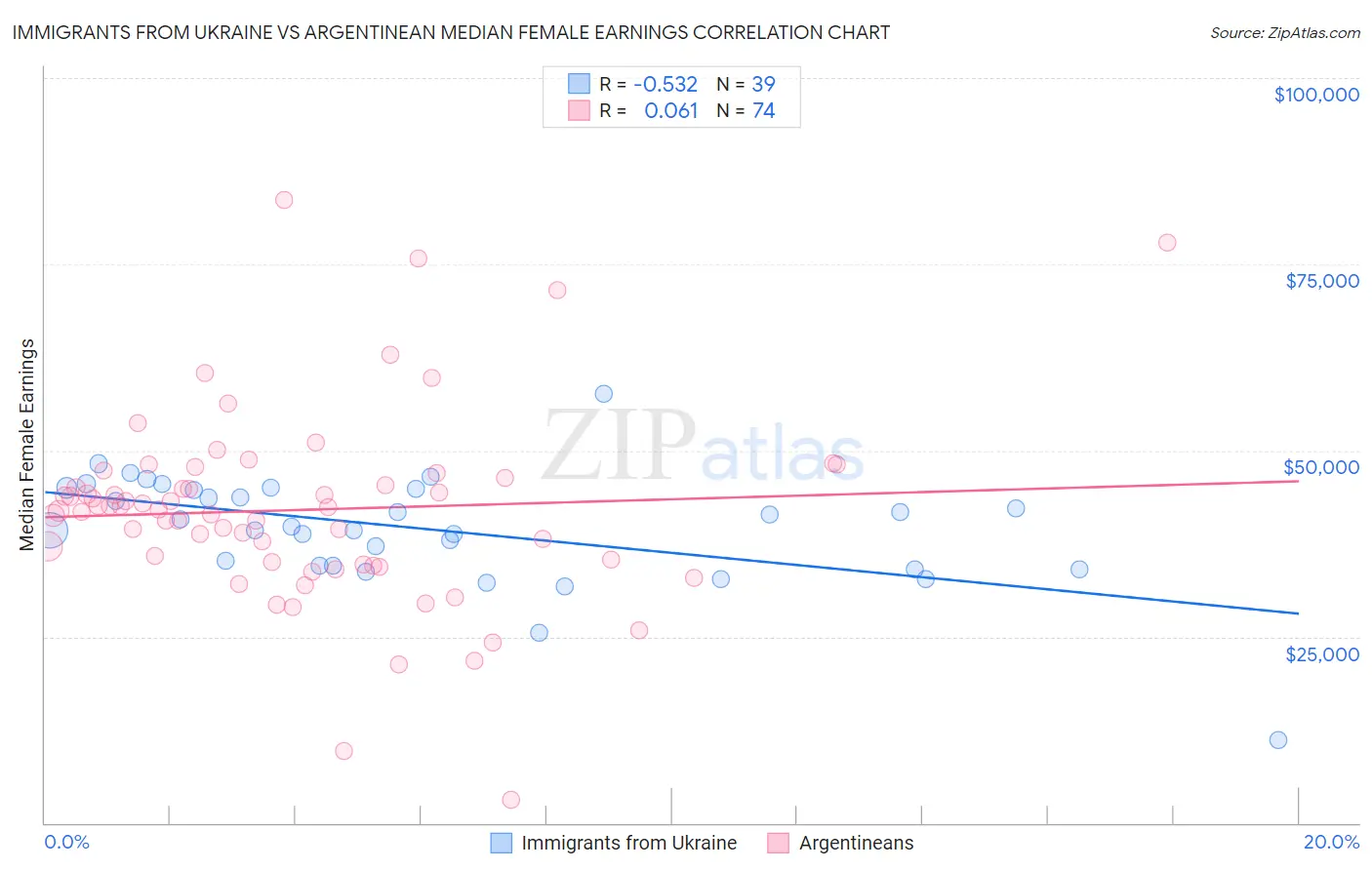 Immigrants from Ukraine vs Argentinean Median Female Earnings