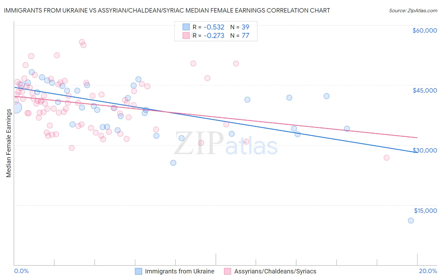 Immigrants from Ukraine vs Assyrian/Chaldean/Syriac Median Female Earnings