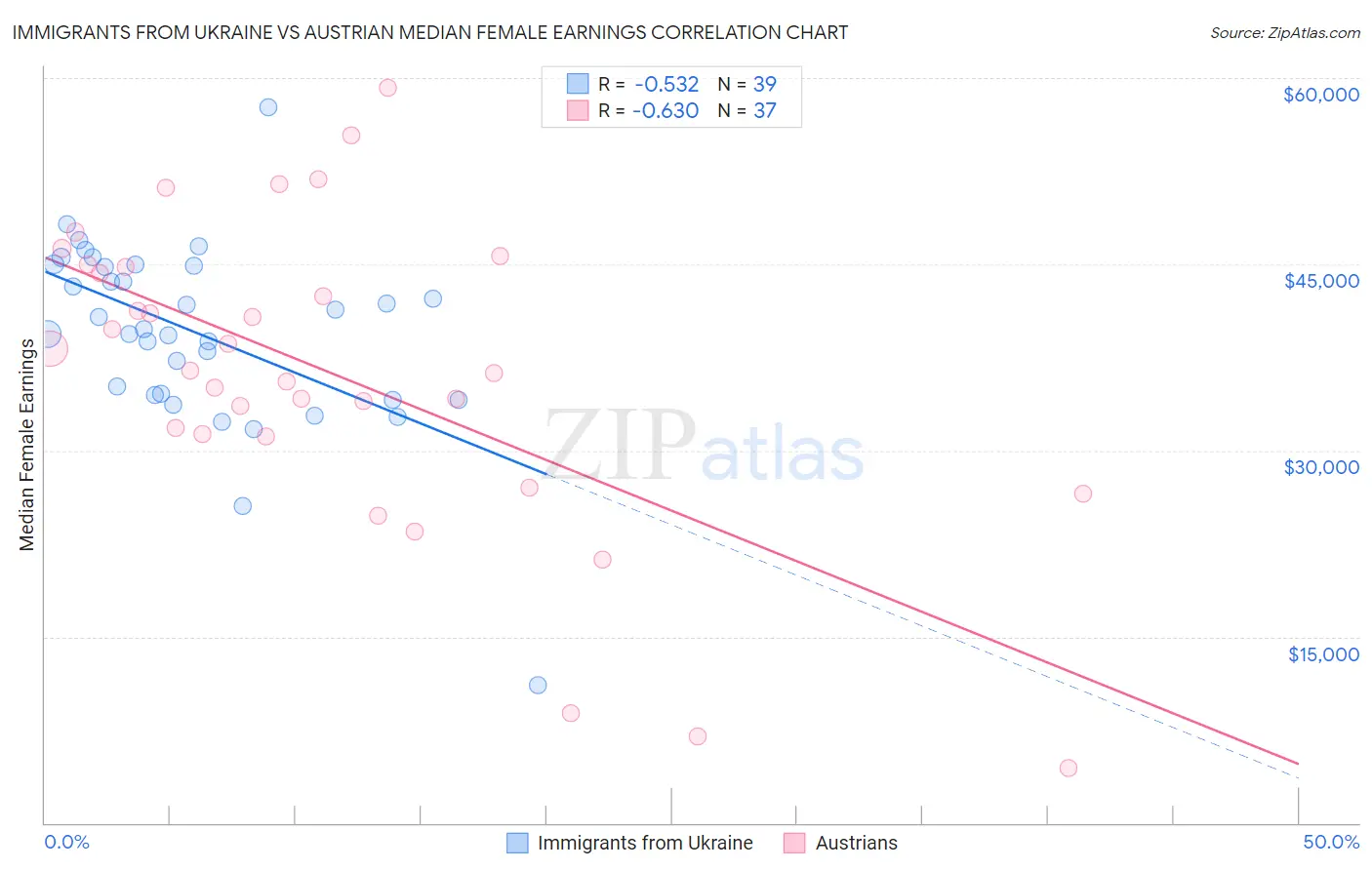 Immigrants from Ukraine vs Austrian Median Female Earnings