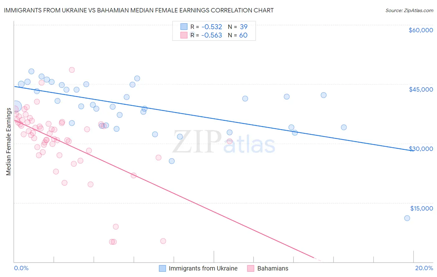 Immigrants from Ukraine vs Bahamian Median Female Earnings