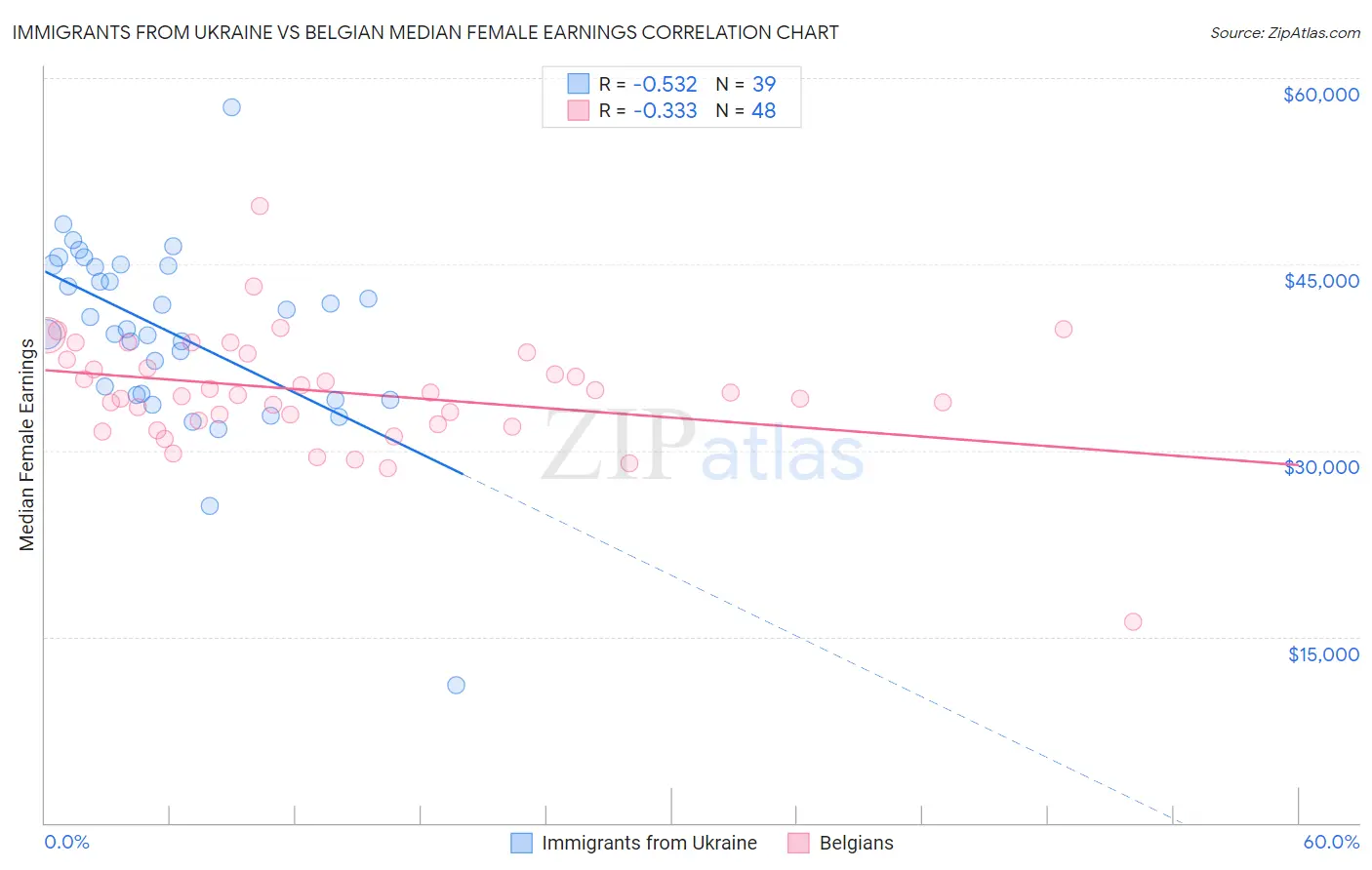 Immigrants from Ukraine vs Belgian Median Female Earnings