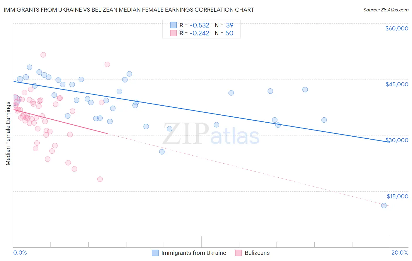 Immigrants from Ukraine vs Belizean Median Female Earnings