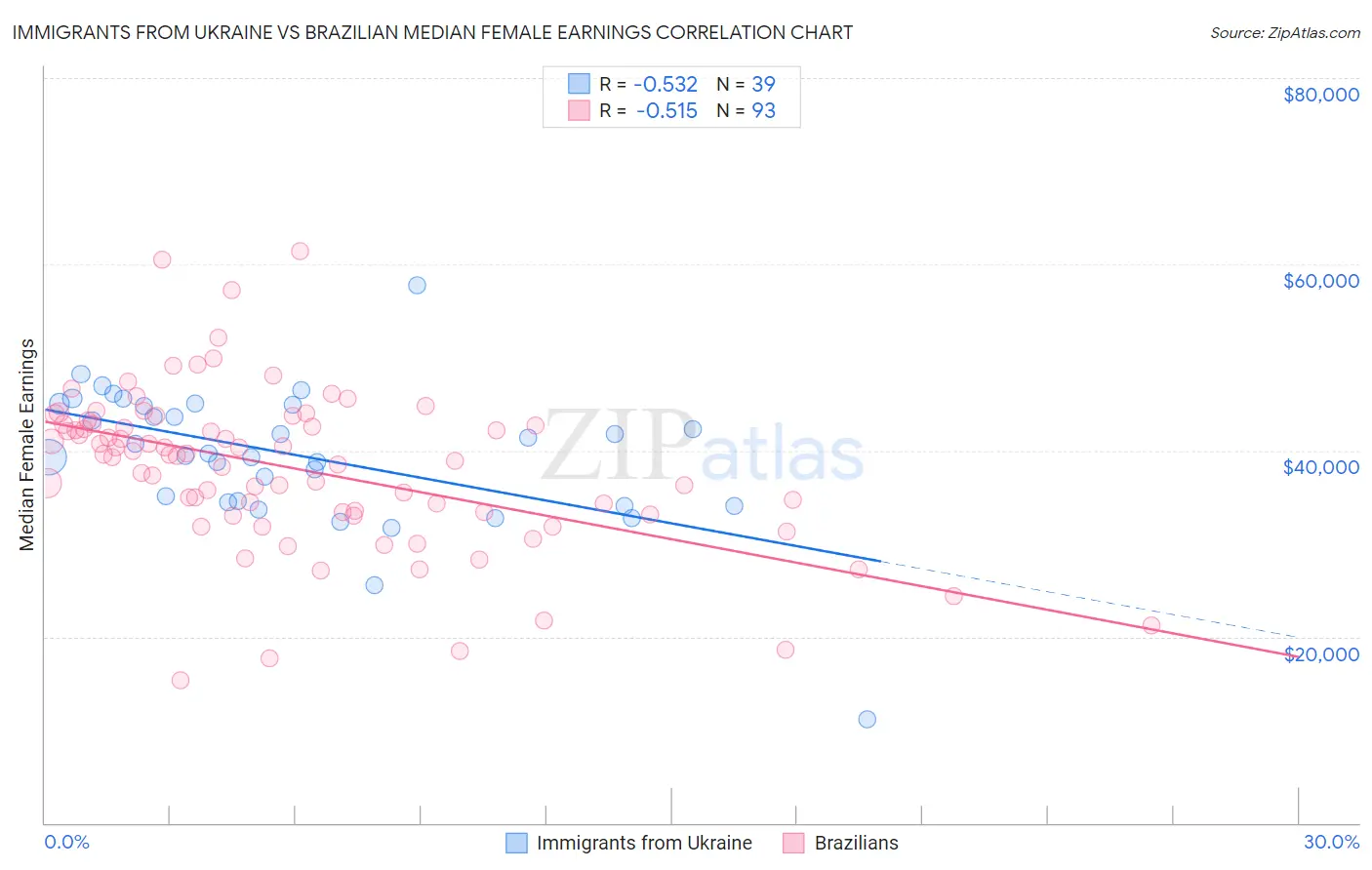 Immigrants from Ukraine vs Brazilian Median Female Earnings