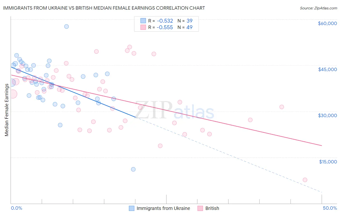 Immigrants from Ukraine vs British Median Female Earnings