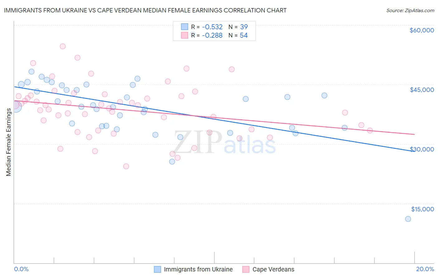Immigrants from Ukraine vs Cape Verdean Median Female Earnings