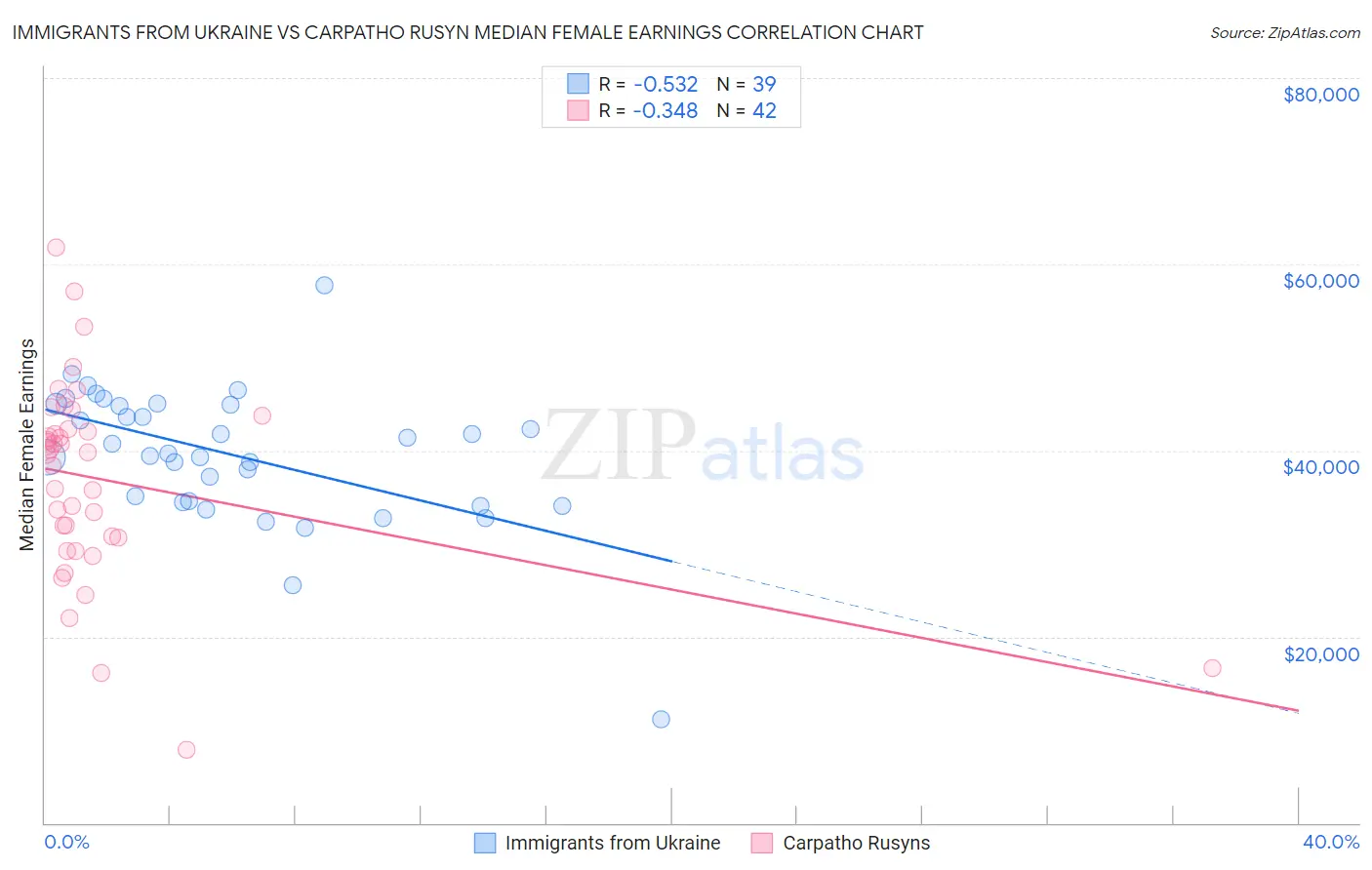 Immigrants from Ukraine vs Carpatho Rusyn Median Female Earnings