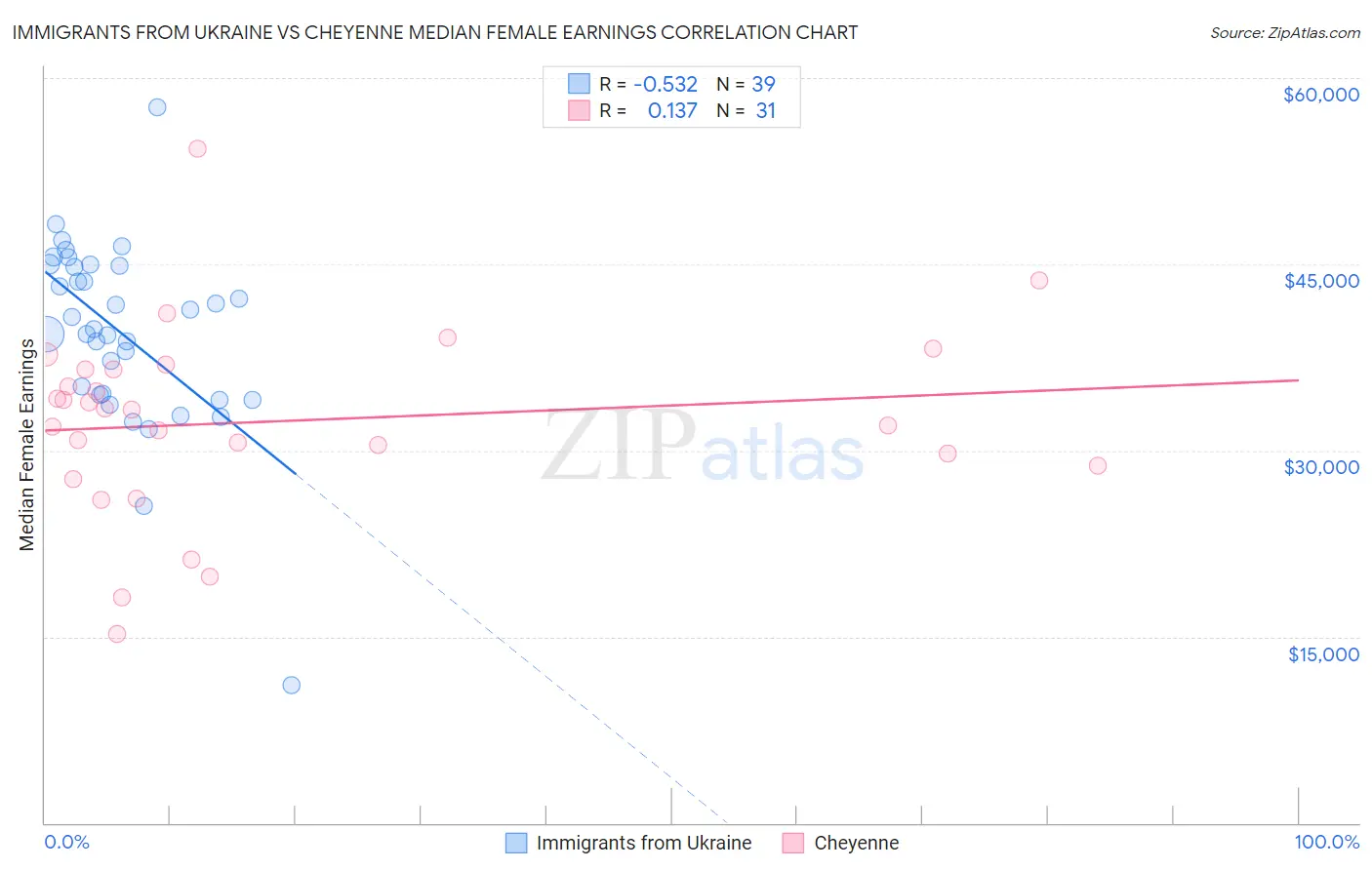 Immigrants from Ukraine vs Cheyenne Median Female Earnings