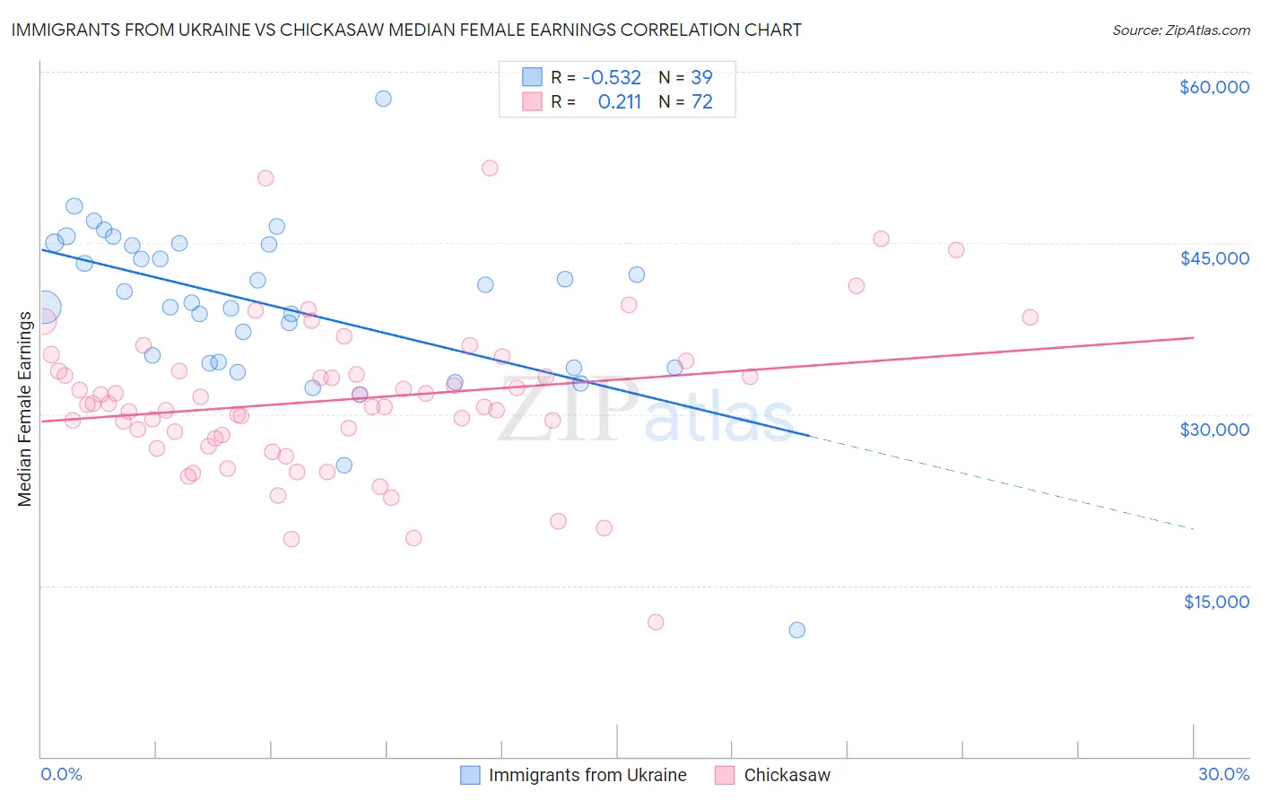 Immigrants from Ukraine vs Chickasaw Median Female Earnings