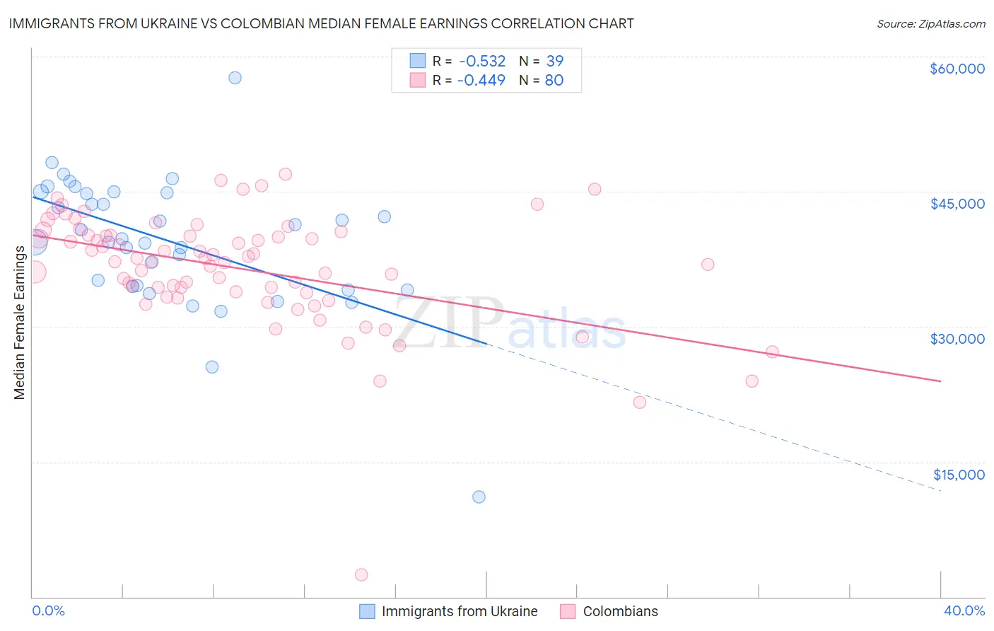 Immigrants from Ukraine vs Colombian Median Female Earnings