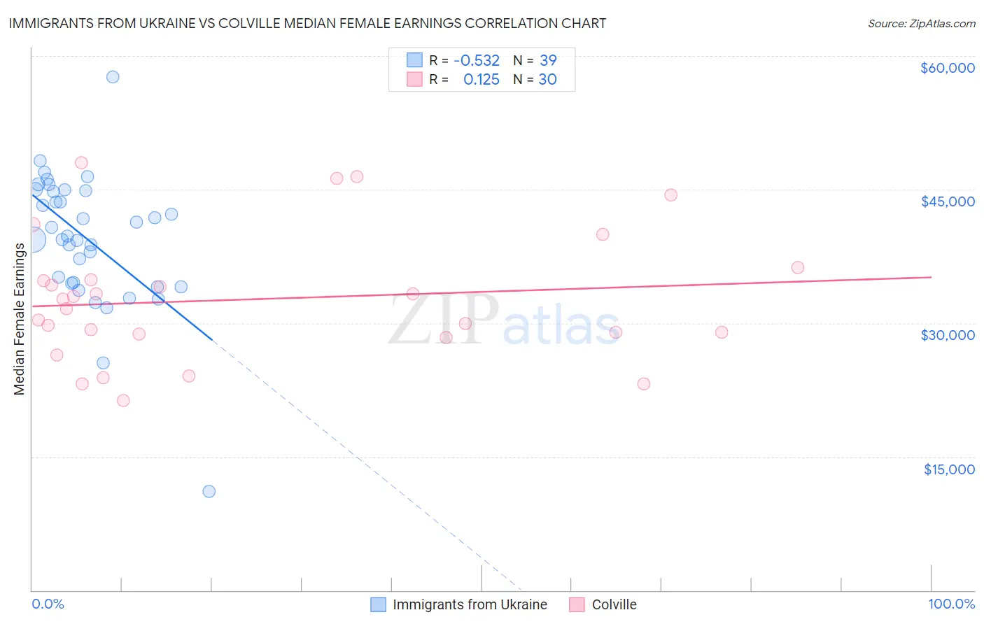 Immigrants from Ukraine vs Colville Median Female Earnings
