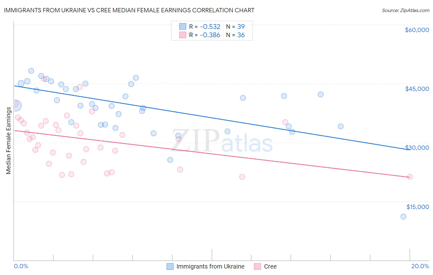 Immigrants from Ukraine vs Cree Median Female Earnings