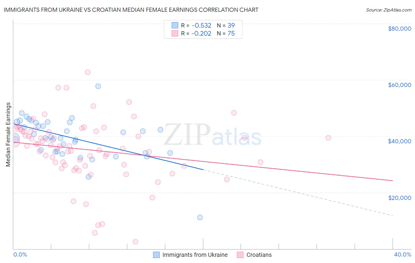 Immigrants from Ukraine vs Croatian Median Female Earnings