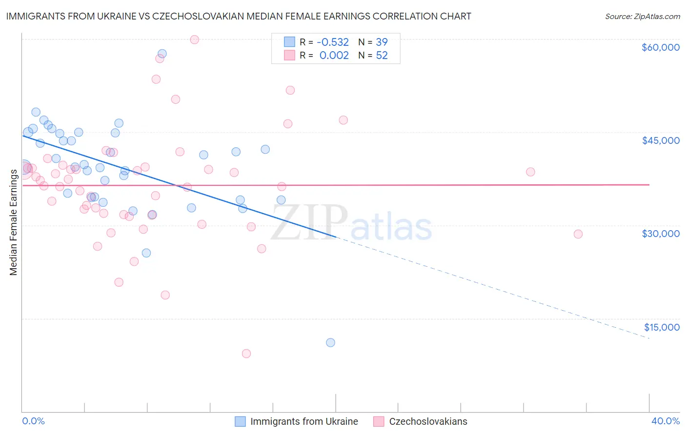 Immigrants from Ukraine vs Czechoslovakian Median Female Earnings